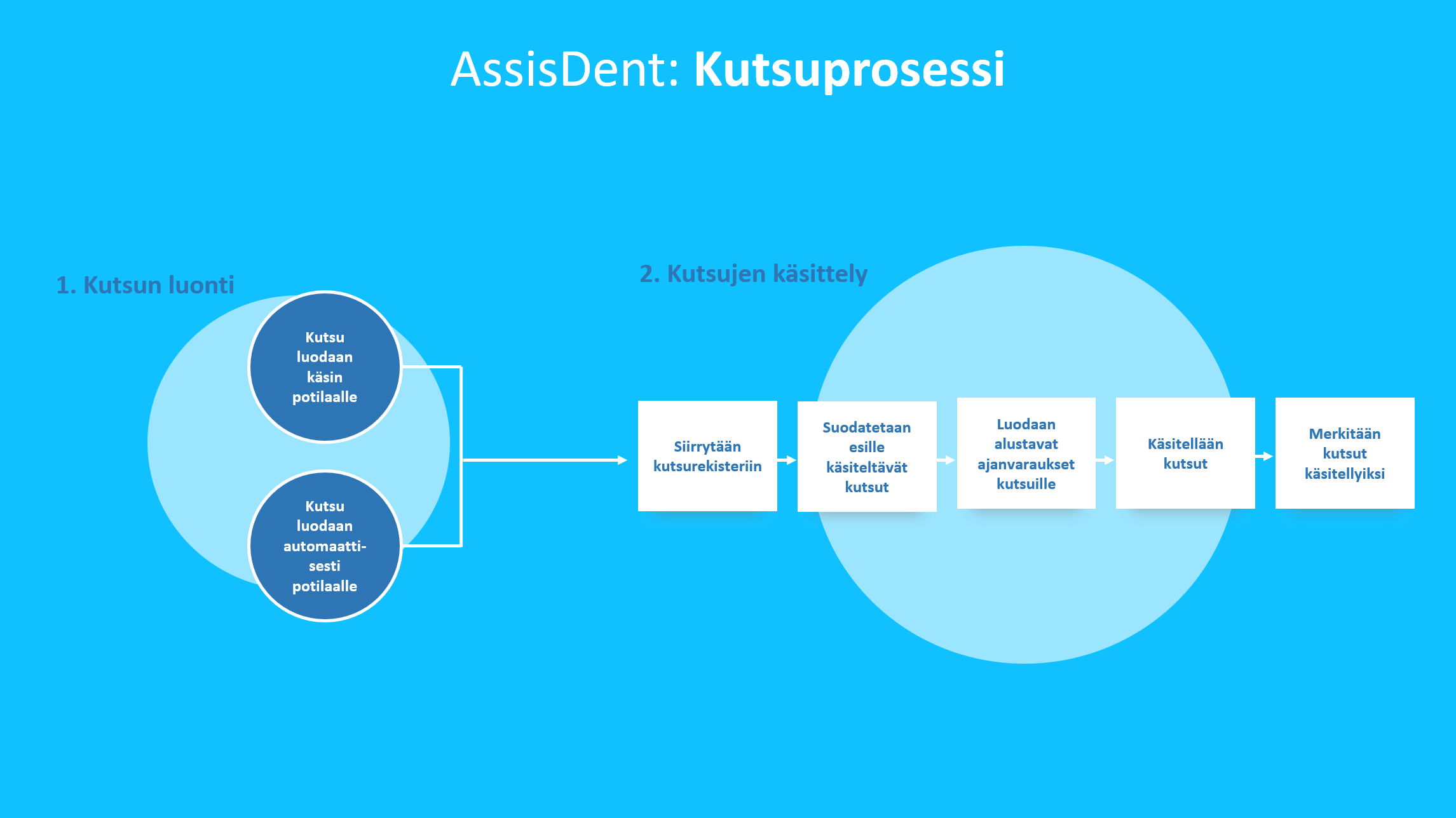 Kutsuprosessi.png